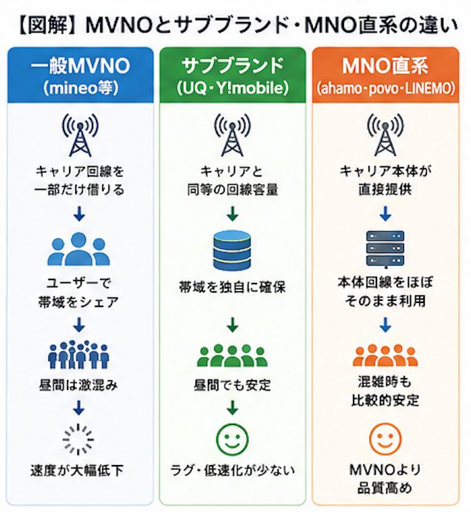 【図解】MVNOとサブブランドの違い