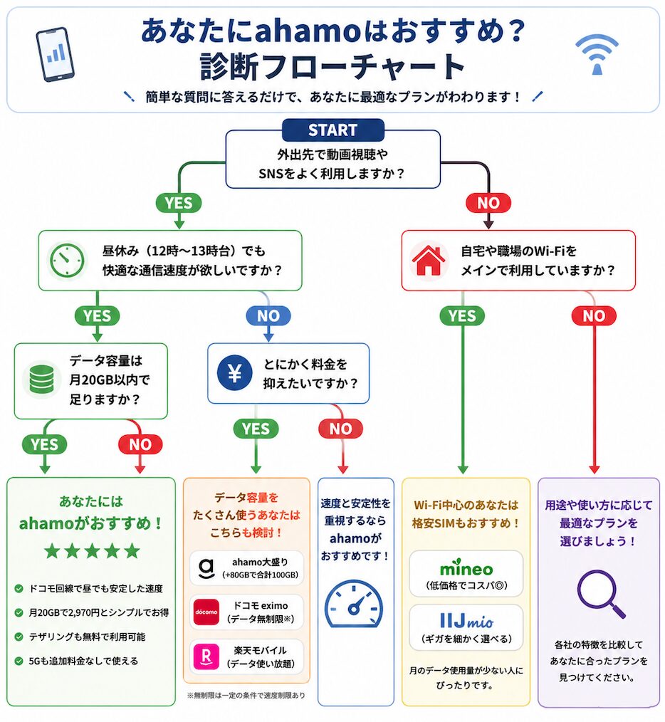 ahamoがおすすめか診断できるフローチャート