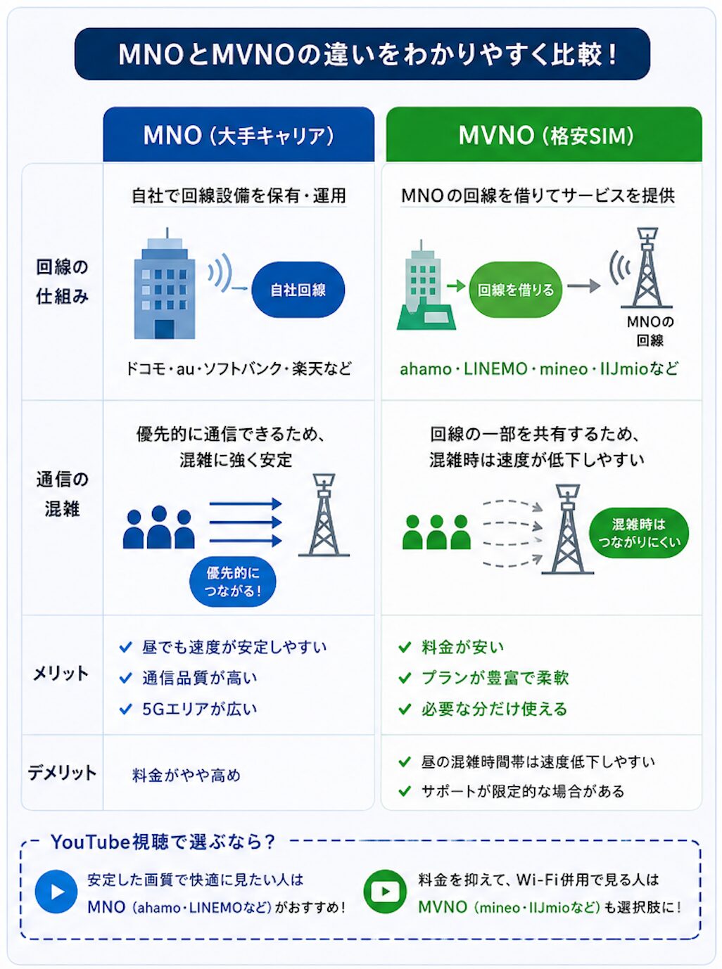 MNOとMVNOの違いを回線の仕組み・通信速度・混雑時の安定性・料金の特徴で比較した図解 MNOとMVNOの違いを回線の仕組み・通信速度・混雑時の安定性・料金の特徴で比較した図解