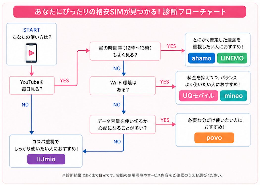 YouTubeの利用時間や昼の利用頻度、Wi-Fi環境などから自分に合った格安SIMを選べる診断フローチャート YouTubeの利用時間や昼の利用頻度、Wi-Fi環境などから自分に合った格安SIMを選べる診断フローチャート