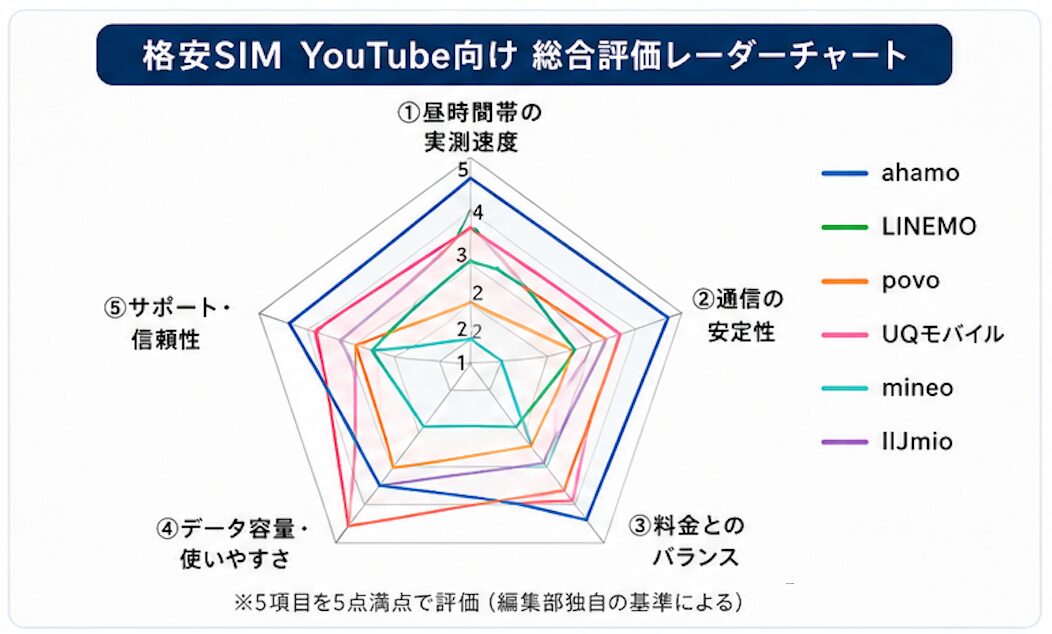YouTube視聴向け格安SIM5社(ahamo・LINEMO・povo・UQモバイル・mineo)の昼速度・通信安定性・料金・データ容量・サポートを比較したレーダーチャート YouTube視聴向け格安SIM5社(ahamo・LINEMO・povo・UQモバイル・mineo)の昼速度・通信安定性・料金・データ容量・サポートを比較したレーダーチャート