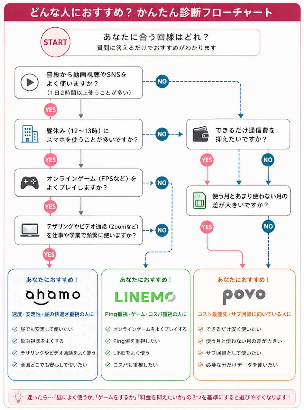「どんな人におすすめ？」をフローチャート化した診断図