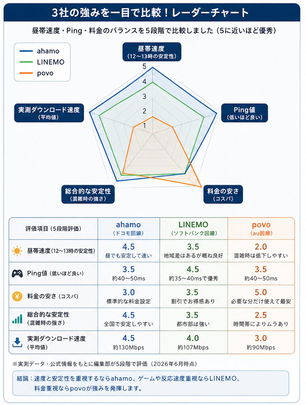 「昼帯速度・Ping・料金」を1枚で比較したレーダーチャート