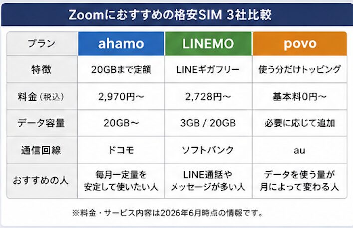 zoomにおすすめの格安SIM 3社比較