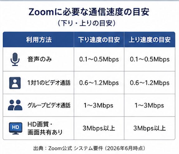 zoomに必要な通信速度の目安