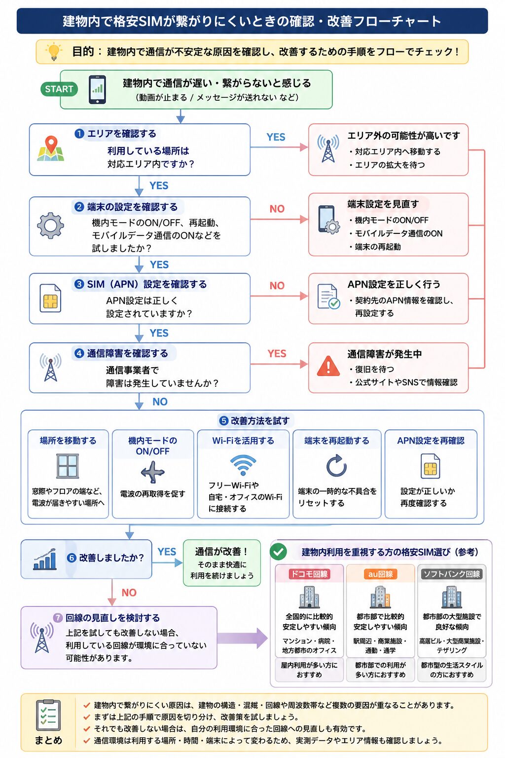 建物内で格安SIMが繋がりにくいときの確認・改善フローチャート